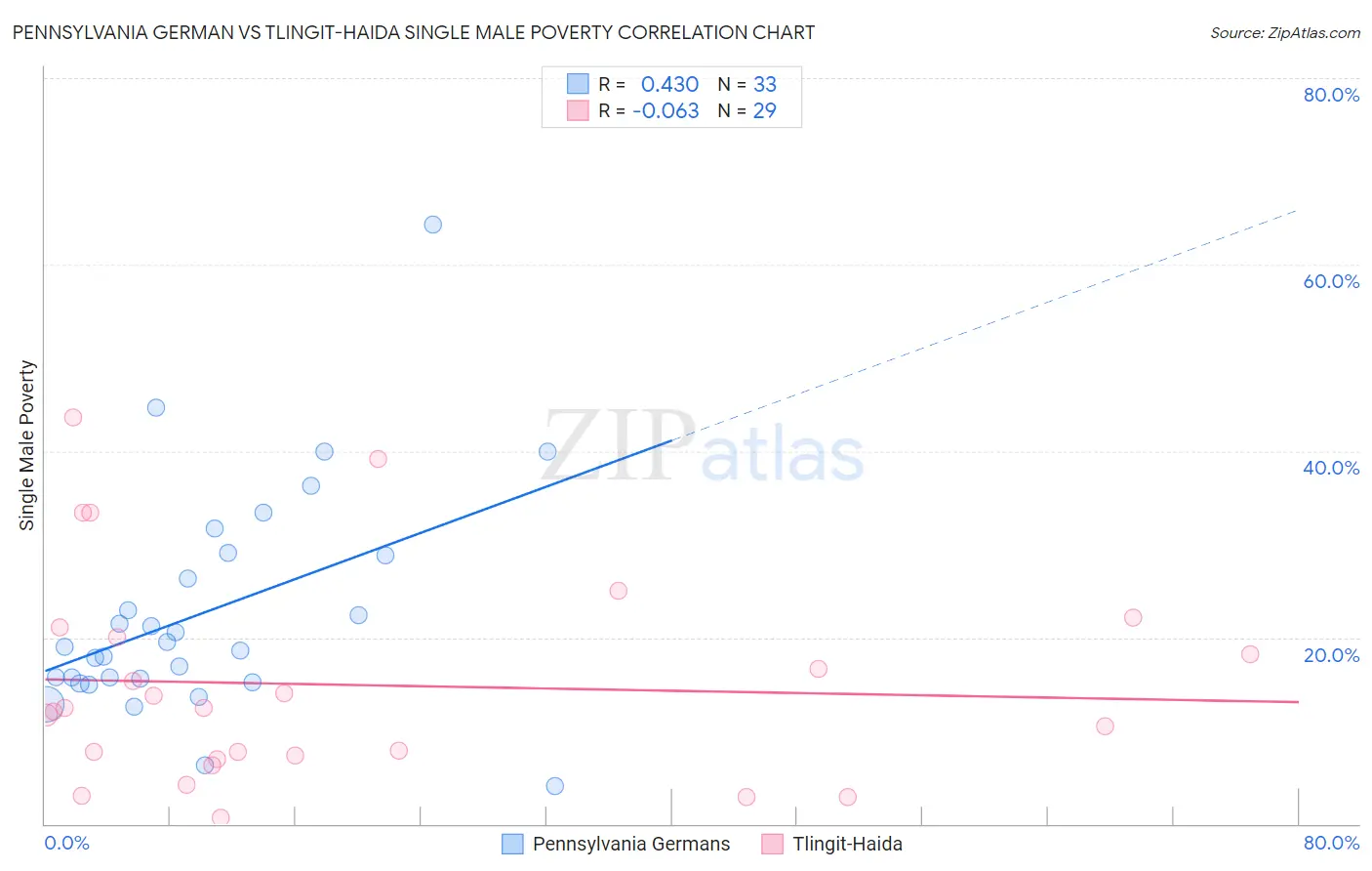 Pennsylvania German vs Tlingit-Haida Single Male Poverty