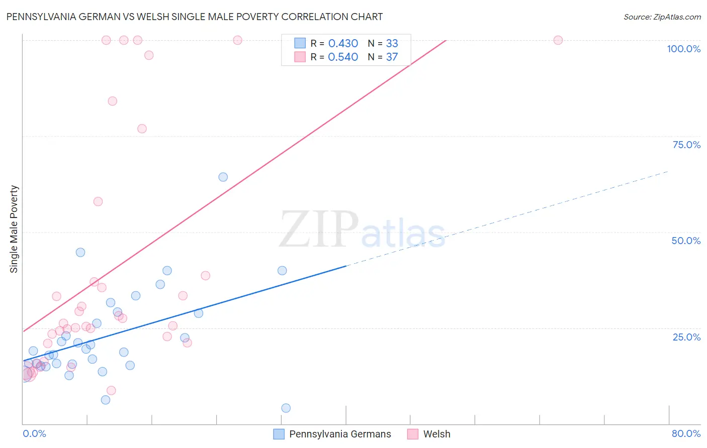 Pennsylvania German vs Welsh Single Male Poverty