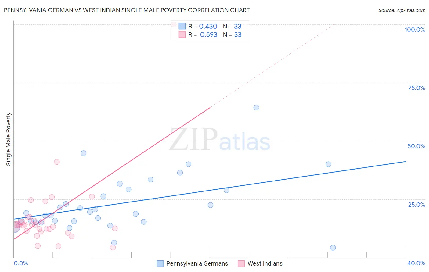 Pennsylvania German vs West Indian Single Male Poverty