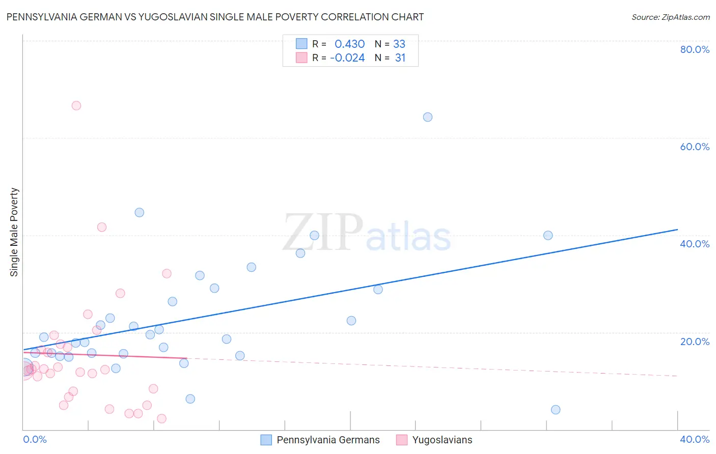 Pennsylvania German vs Yugoslavian Single Male Poverty