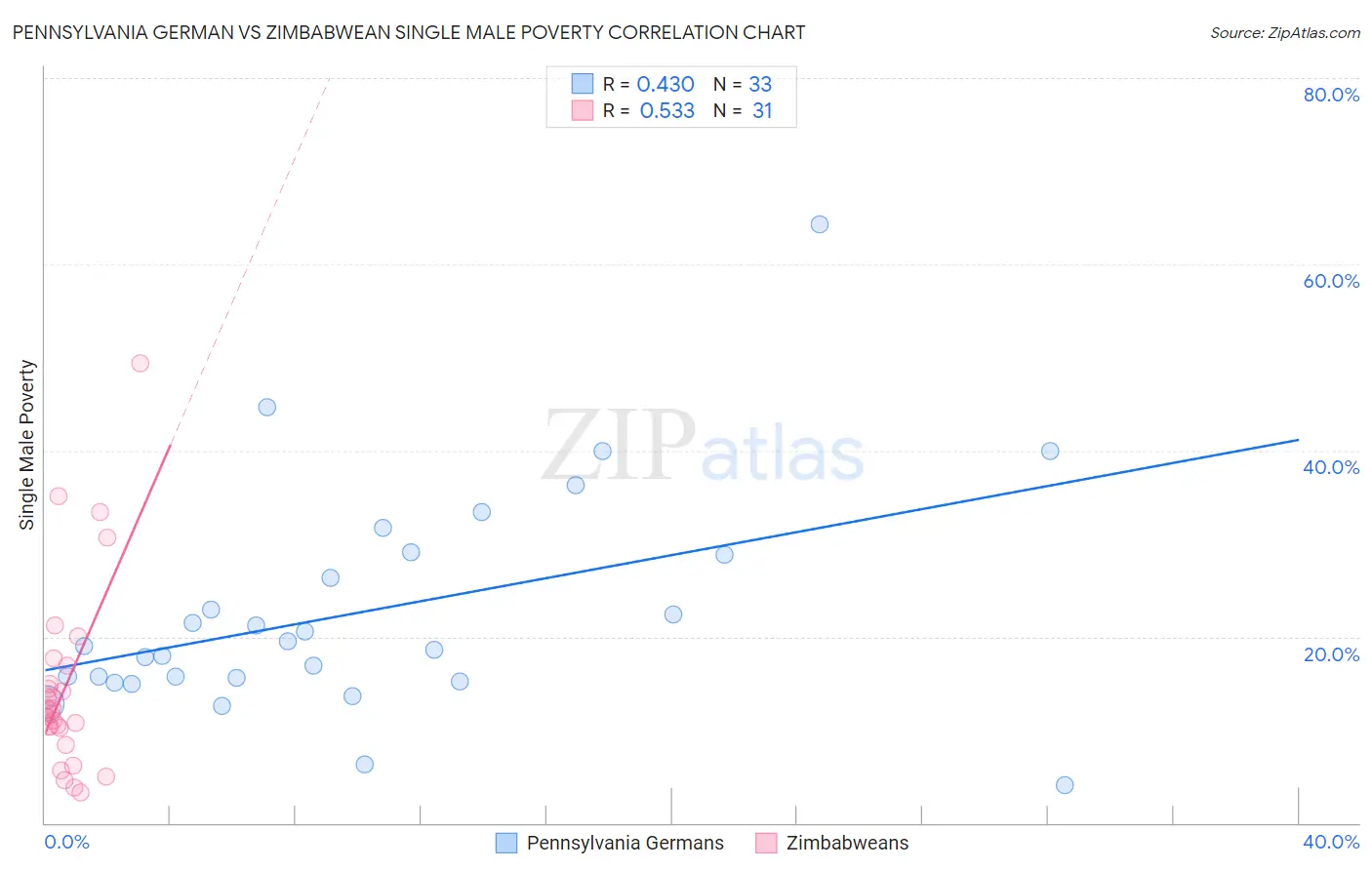 Pennsylvania German vs Zimbabwean Single Male Poverty