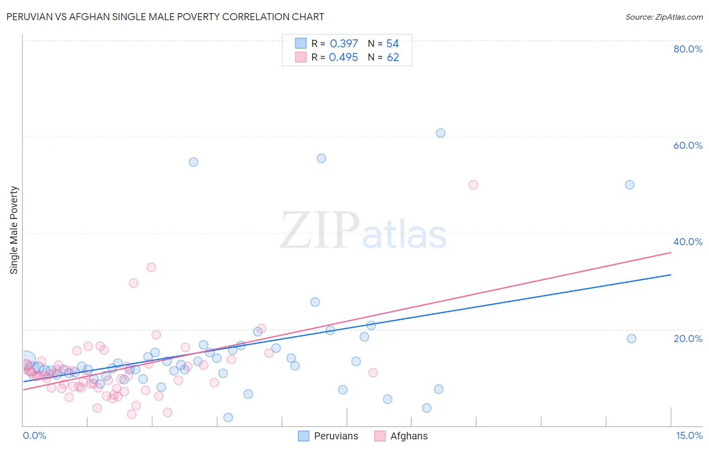 Peruvian vs Afghan Single Male Poverty