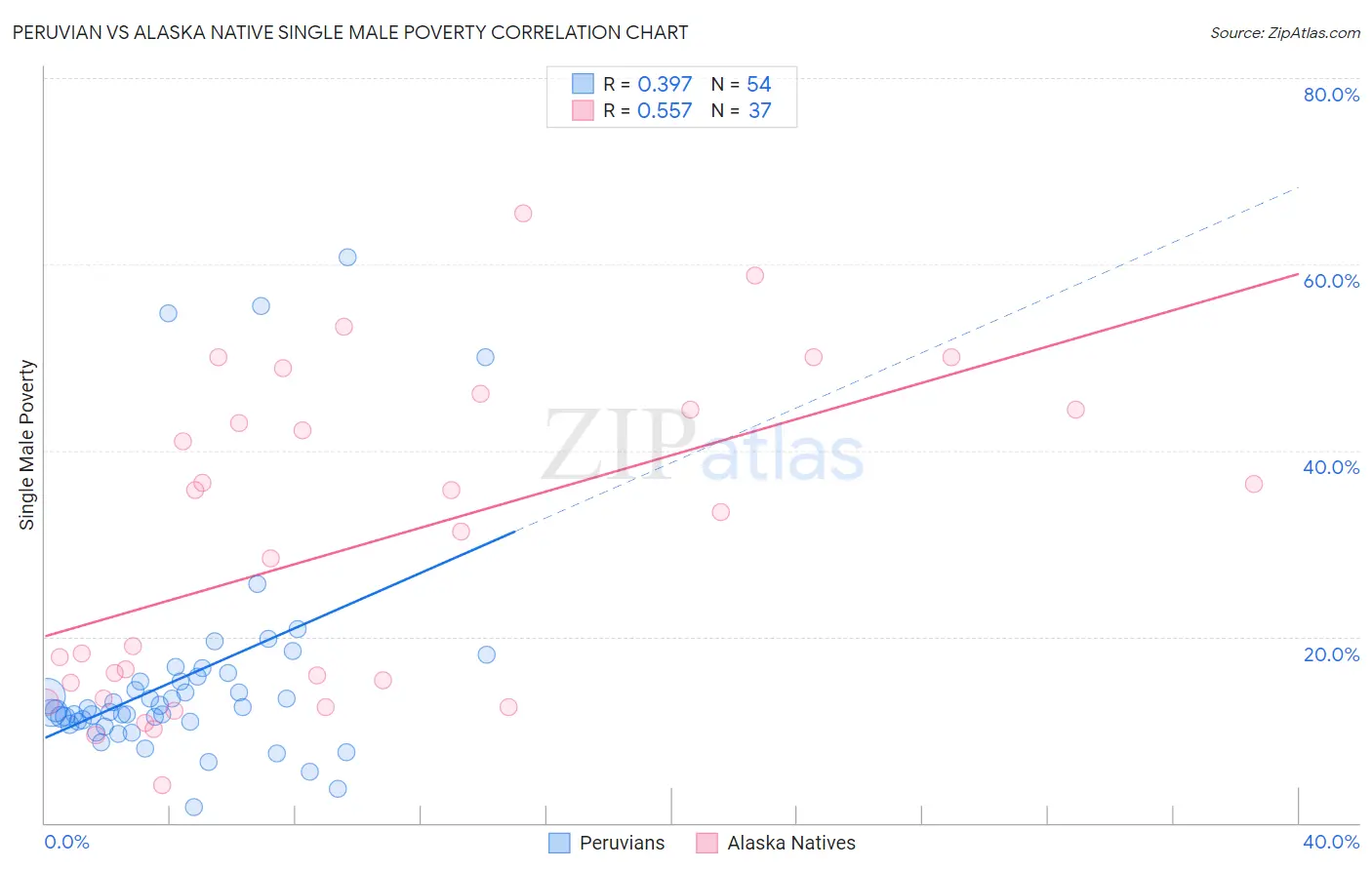 Peruvian vs Alaska Native Single Male Poverty