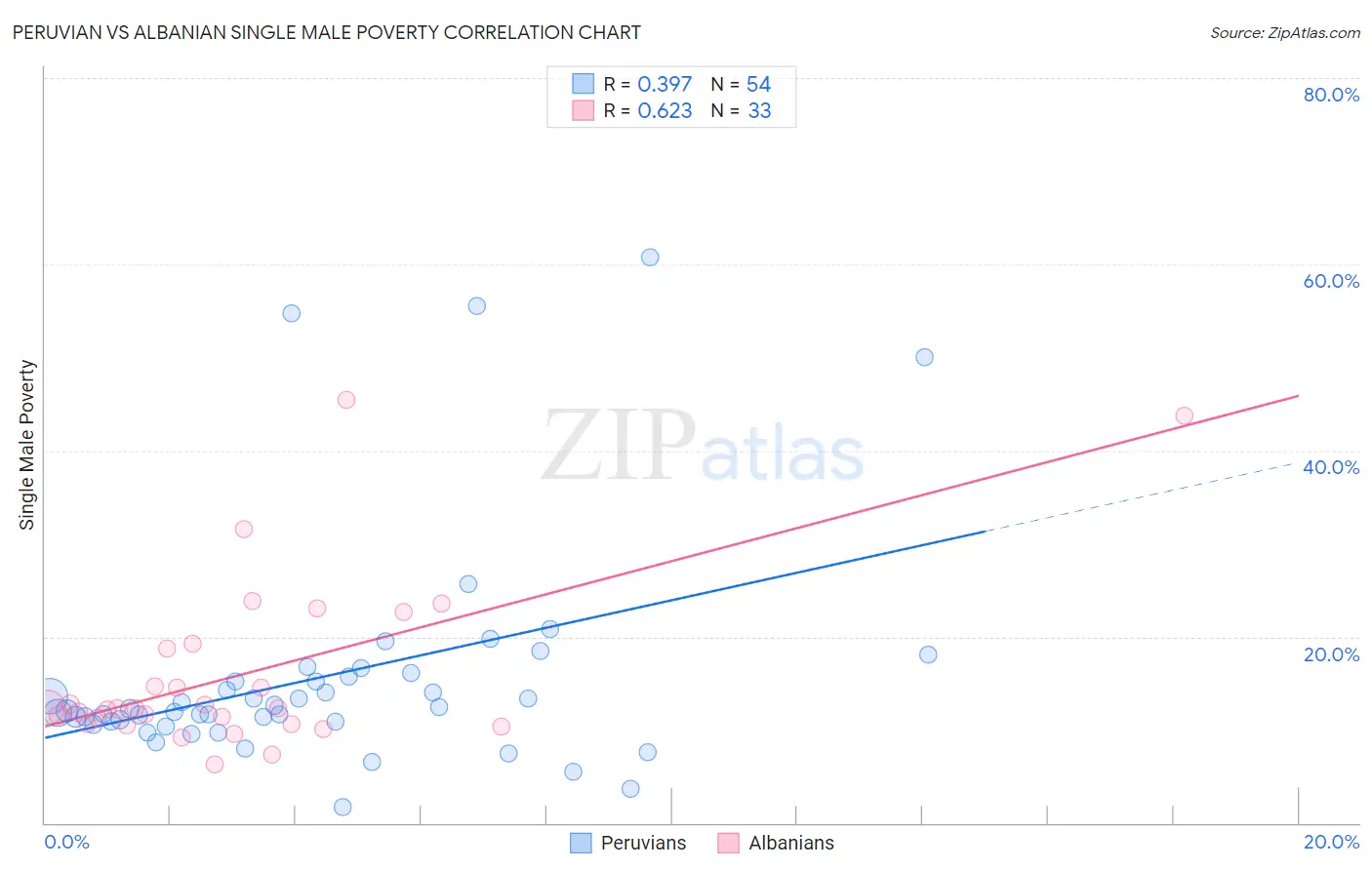 Peruvian vs Albanian Single Male Poverty