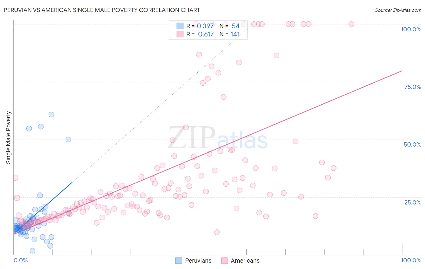 Peruvian vs American Single Male Poverty