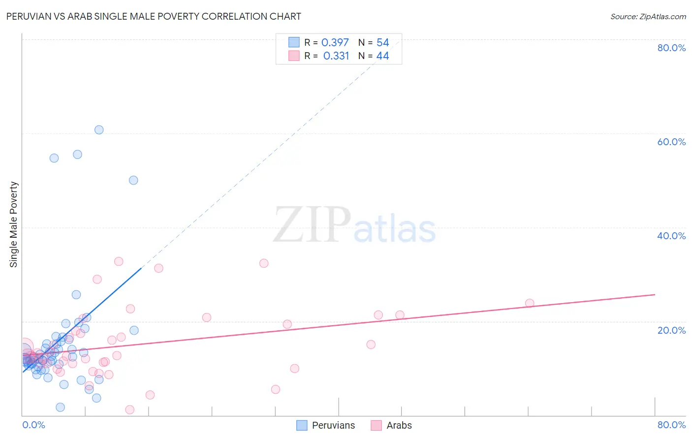Peruvian vs Arab Single Male Poverty