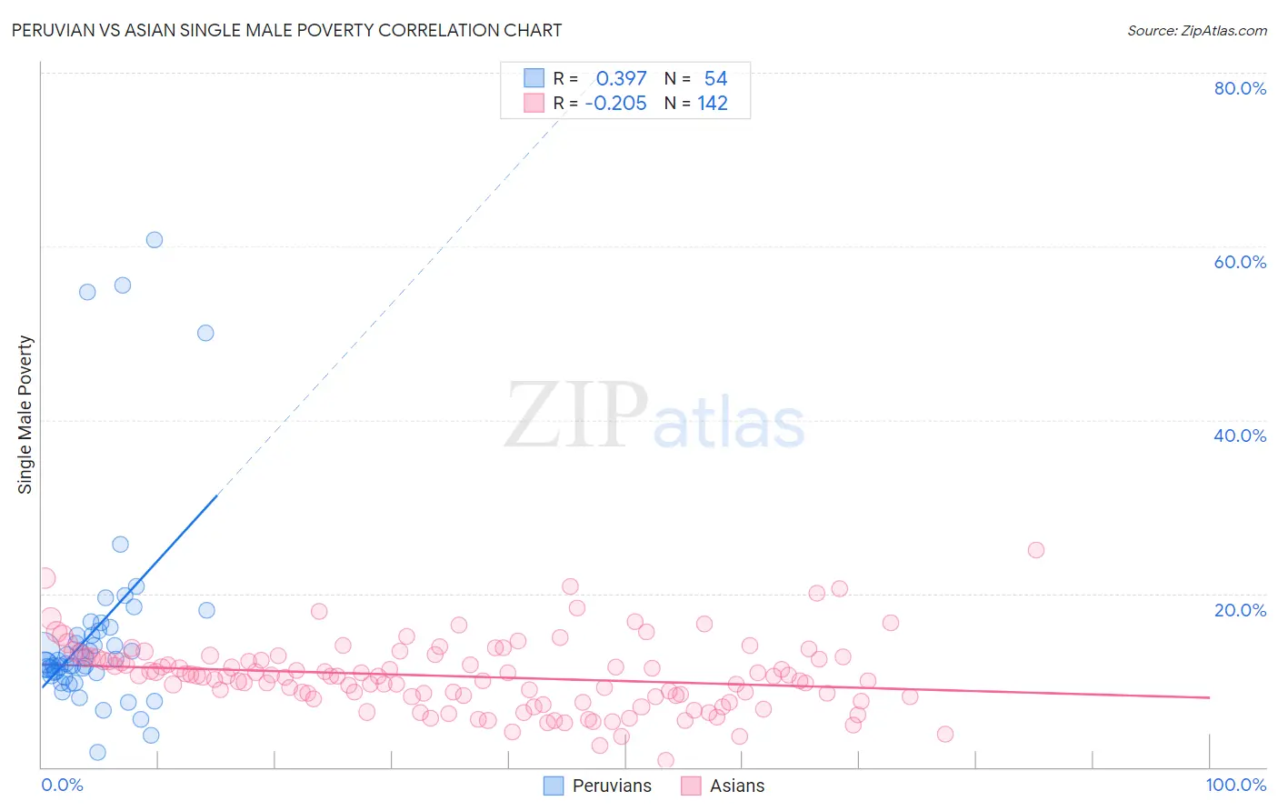 Peruvian vs Asian Single Male Poverty