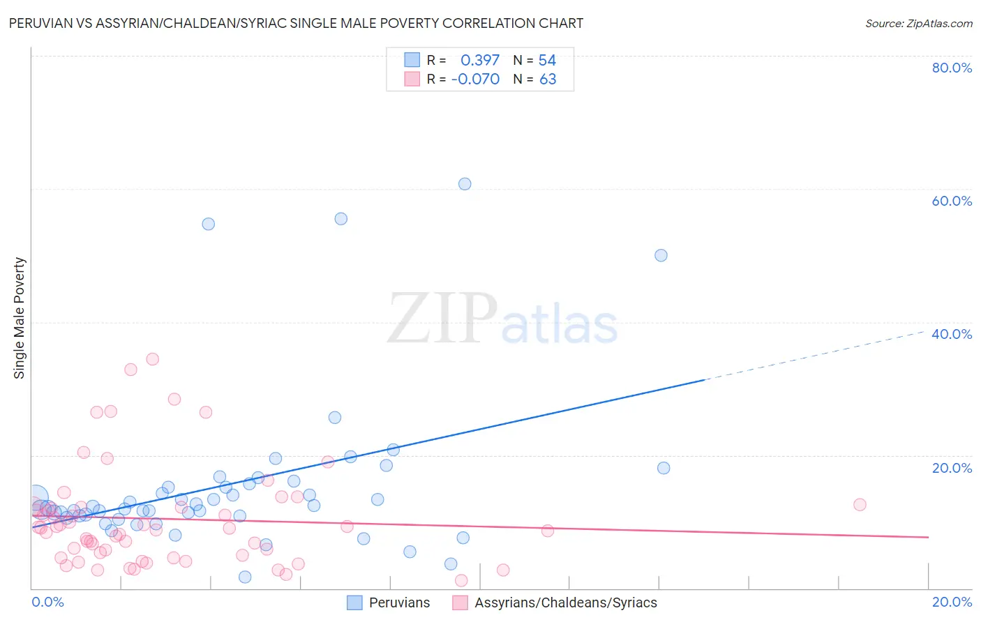 Peruvian vs Assyrian/Chaldean/Syriac Single Male Poverty