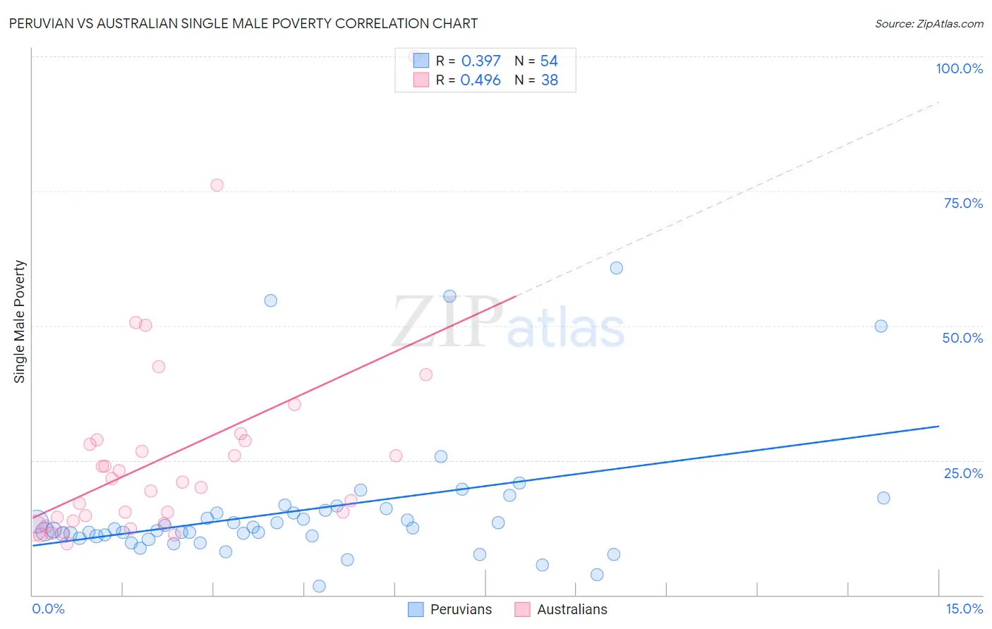 Peruvian vs Australian Single Male Poverty