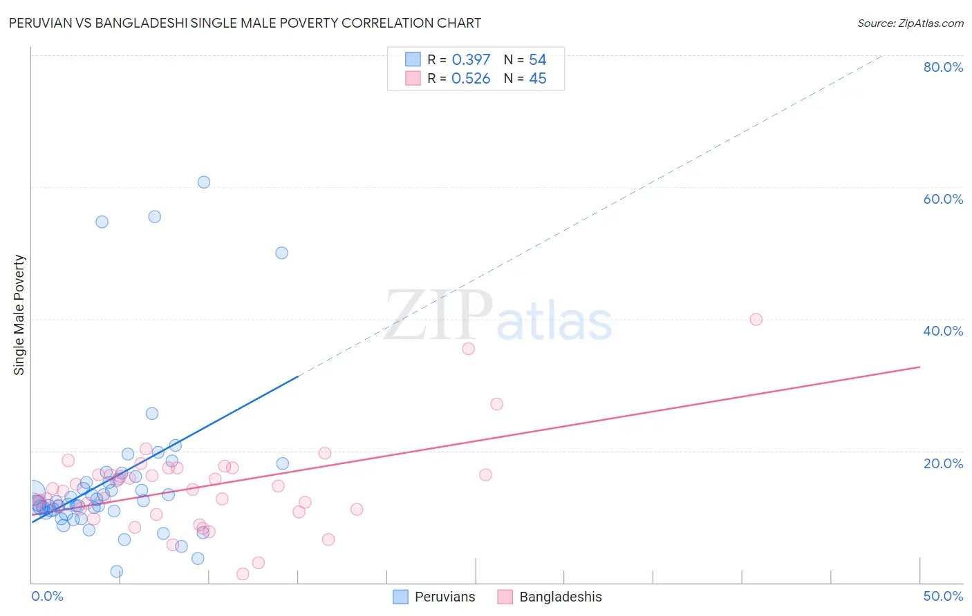 Peruvian vs Bangladeshi Single Male Poverty