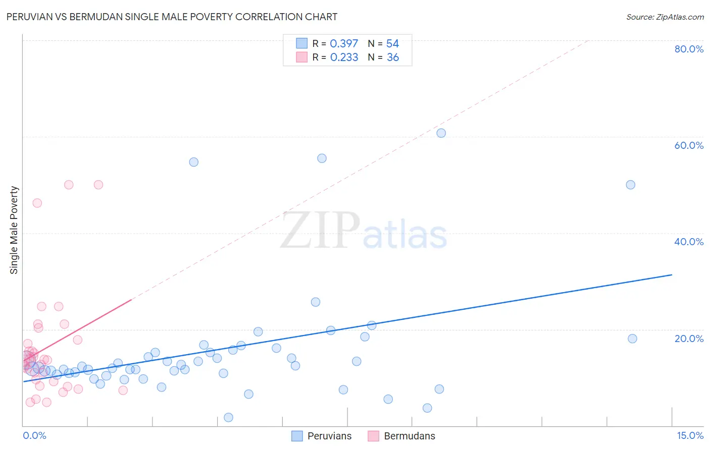 Peruvian vs Bermudan Single Male Poverty