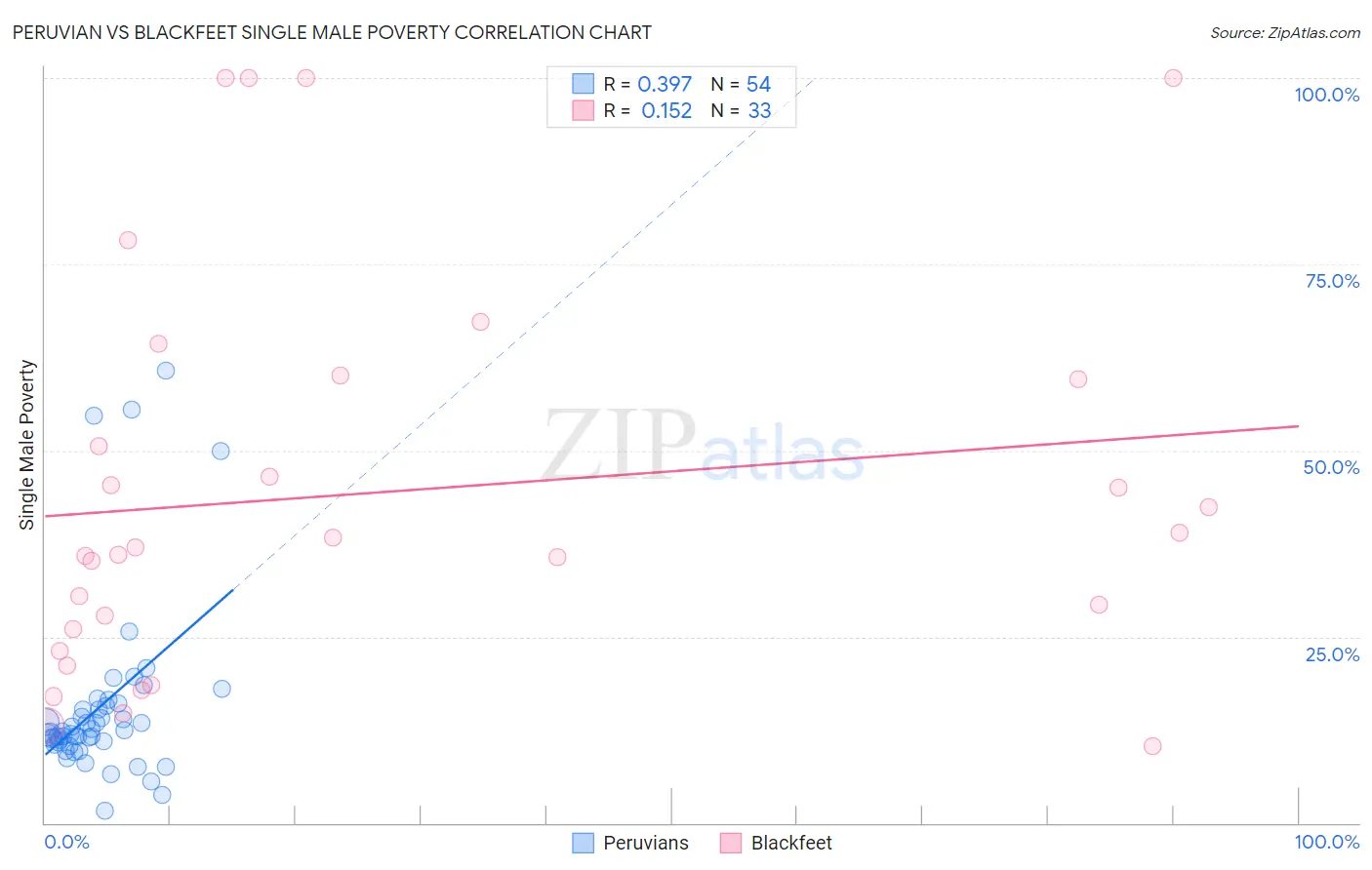 Peruvian vs Blackfeet Single Male Poverty