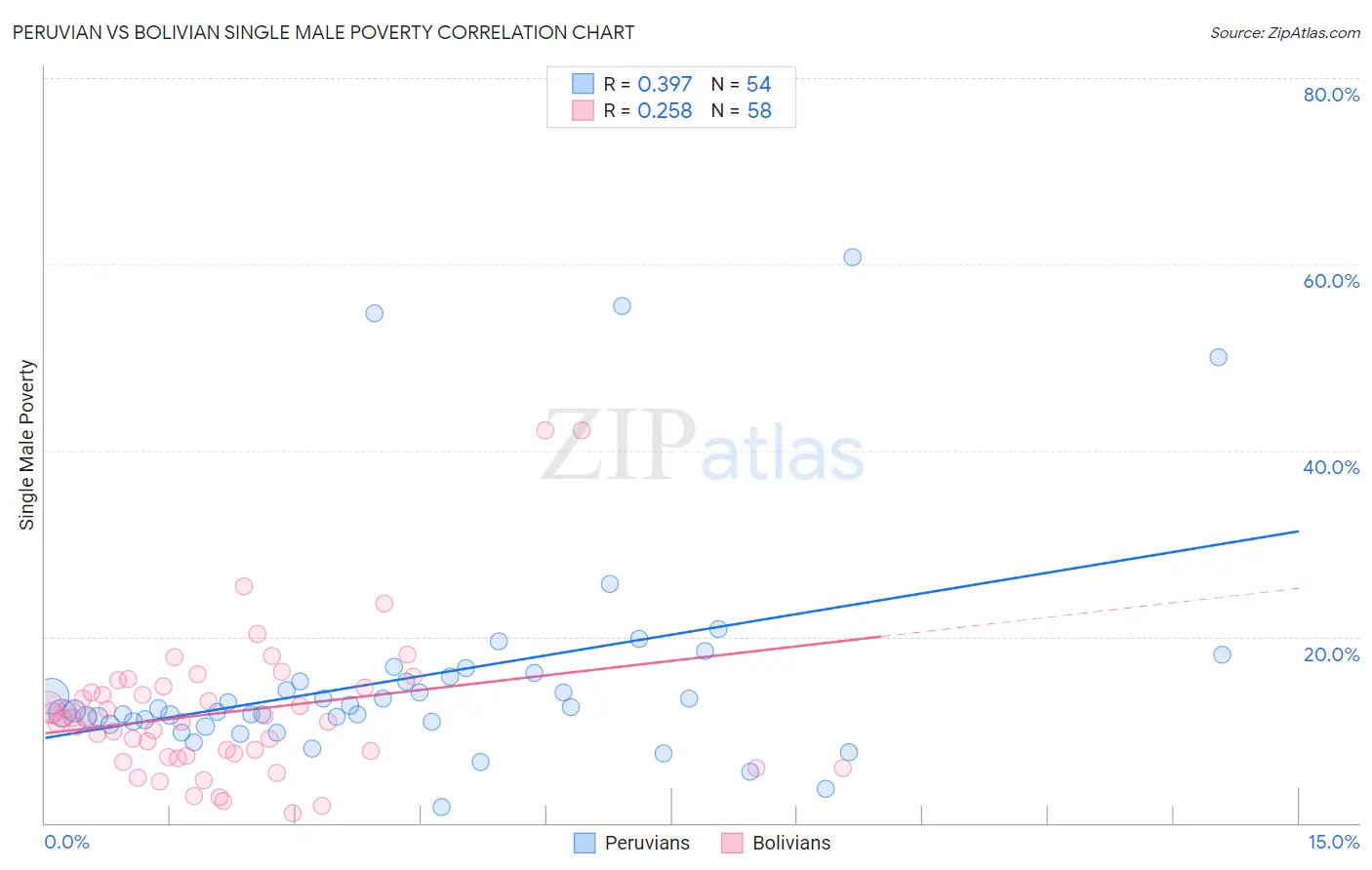 Peruvian vs Bolivian Single Male Poverty