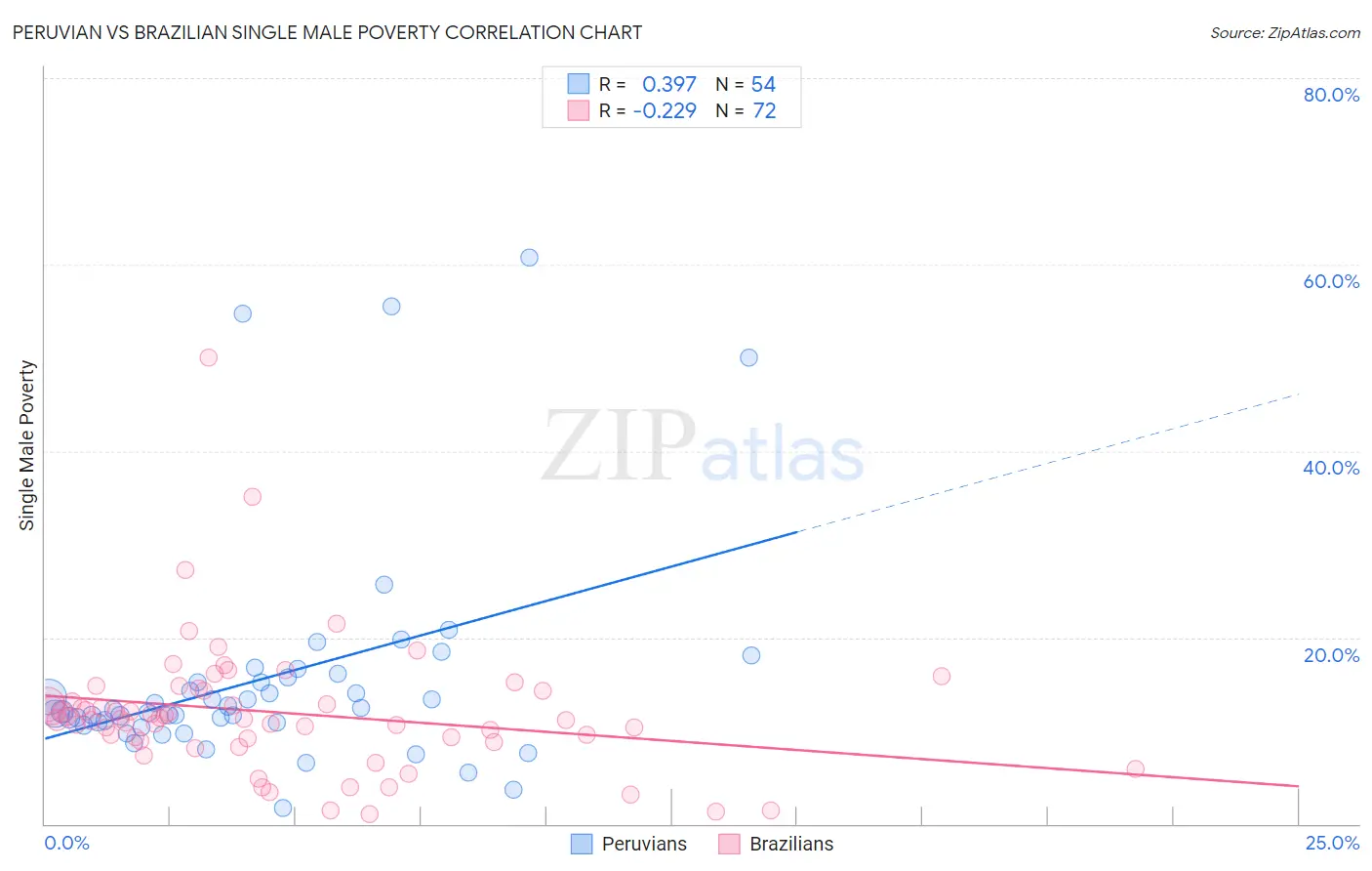 Peruvian vs Brazilian Single Male Poverty