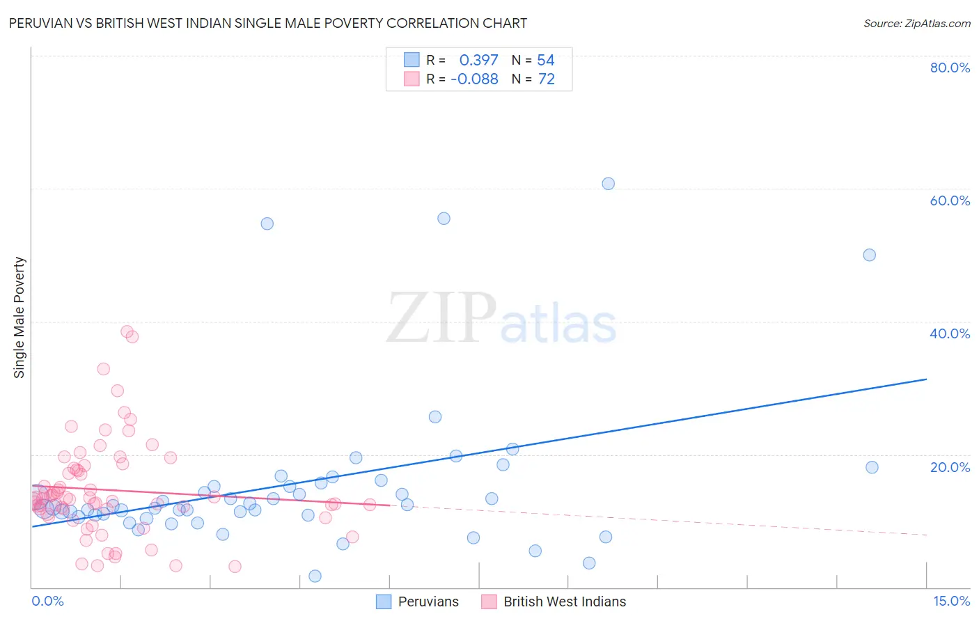 Peruvian vs British West Indian Single Male Poverty