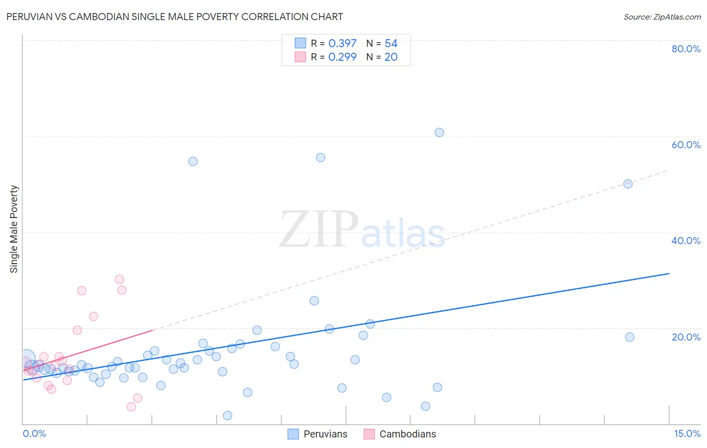 Peruvian vs Cambodian Single Male Poverty