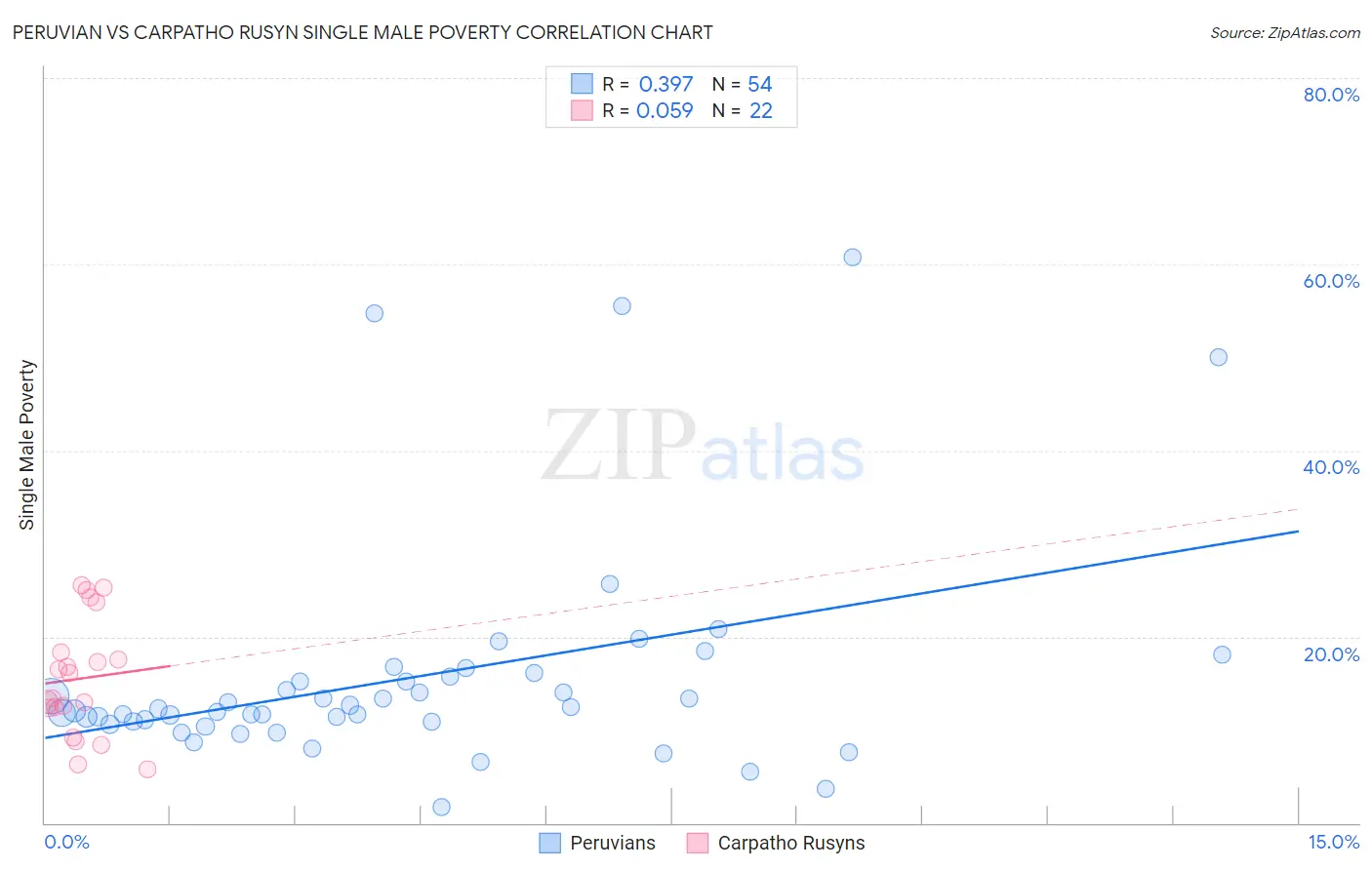 Peruvian vs Carpatho Rusyn Single Male Poverty