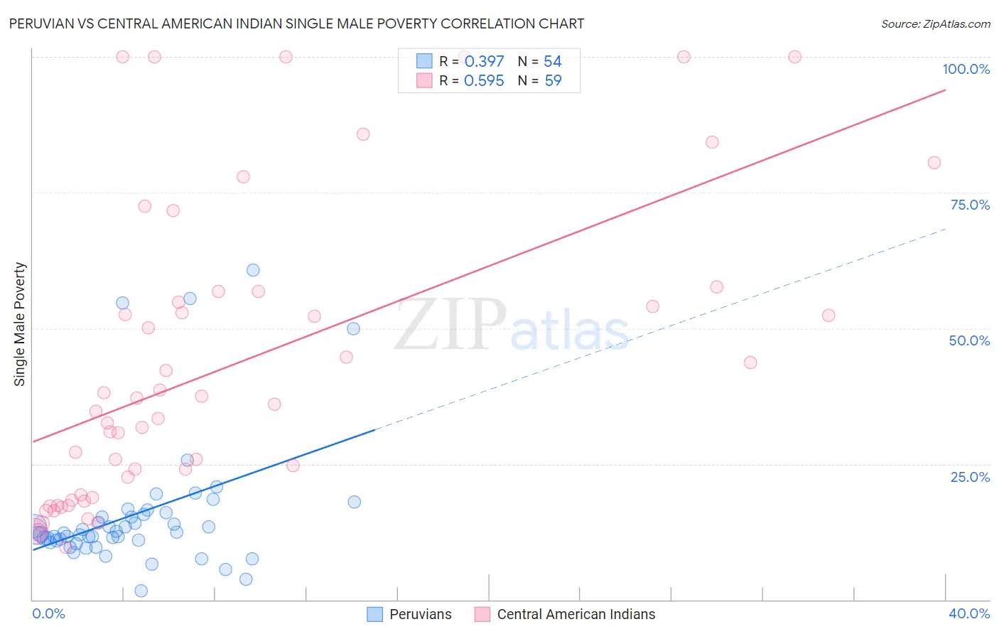 Peruvian vs Central American Indian Single Male Poverty