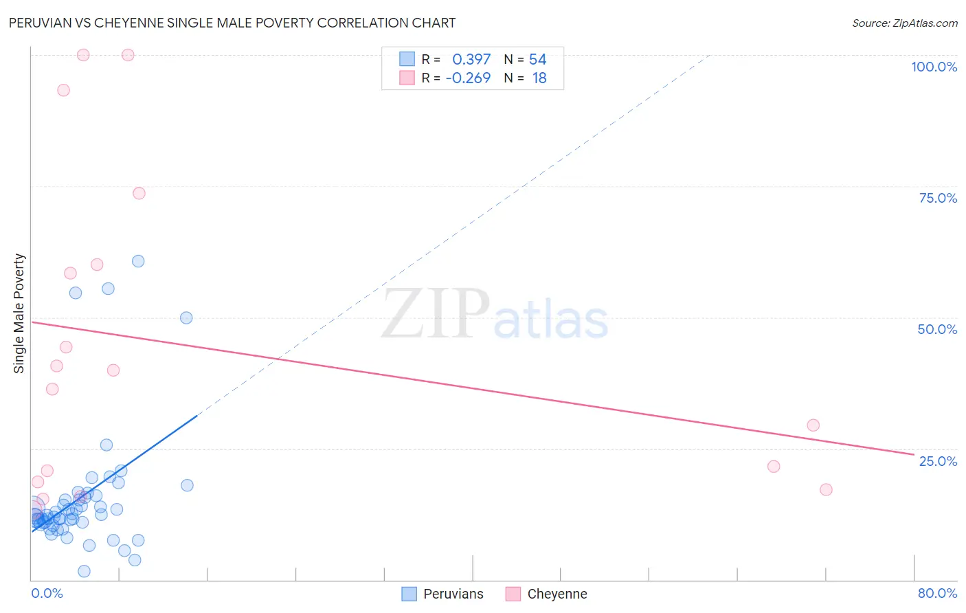 Peruvian vs Cheyenne Single Male Poverty
