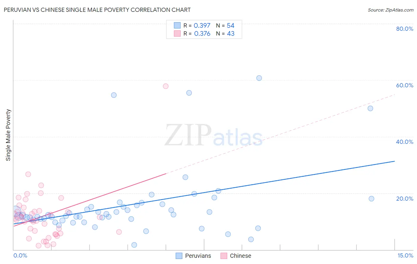 Peruvian vs Chinese Single Male Poverty