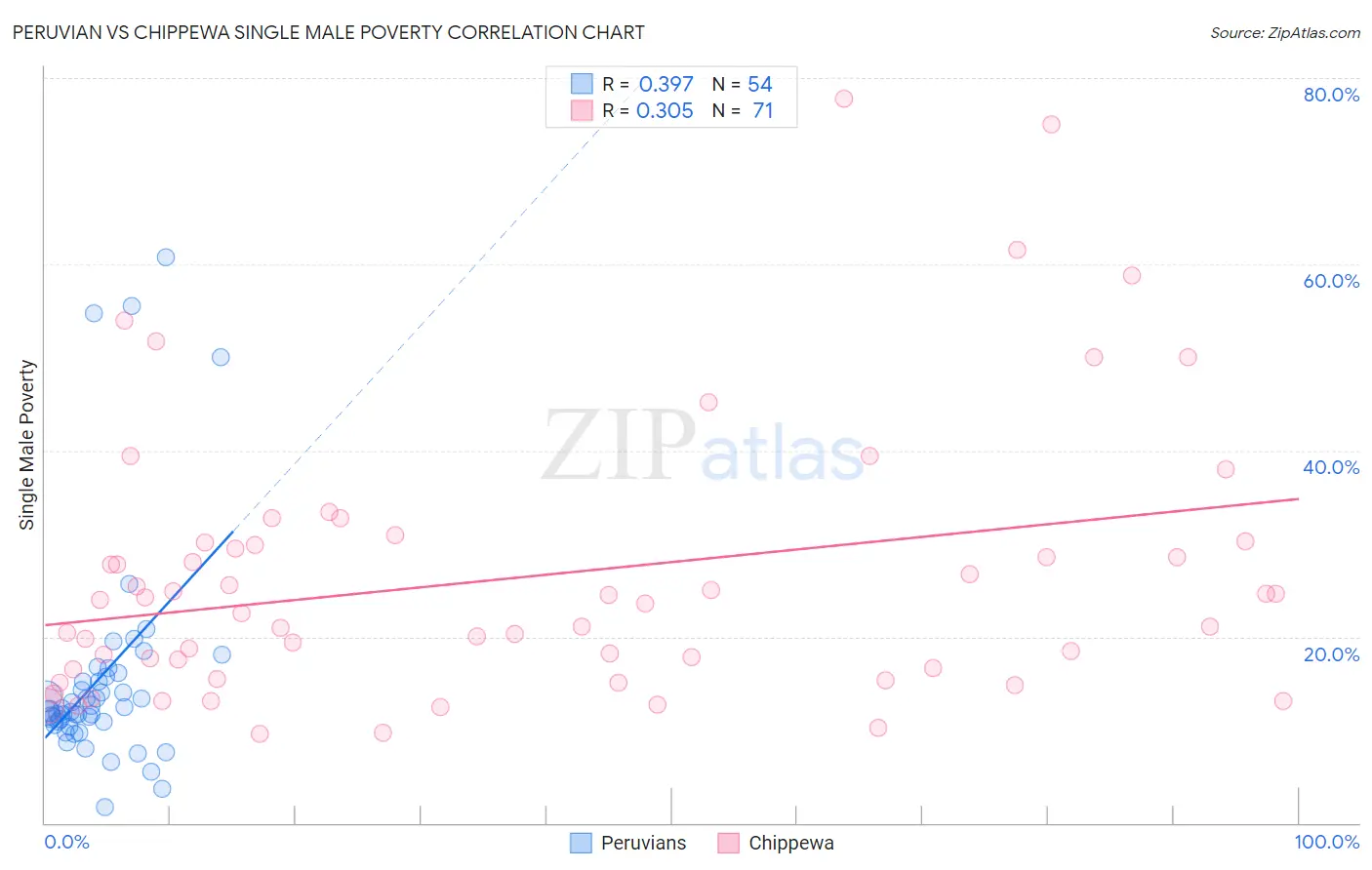 Peruvian vs Chippewa Single Male Poverty