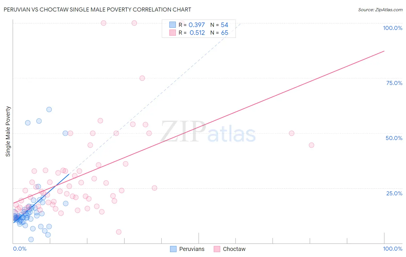Peruvian vs Choctaw Single Male Poverty