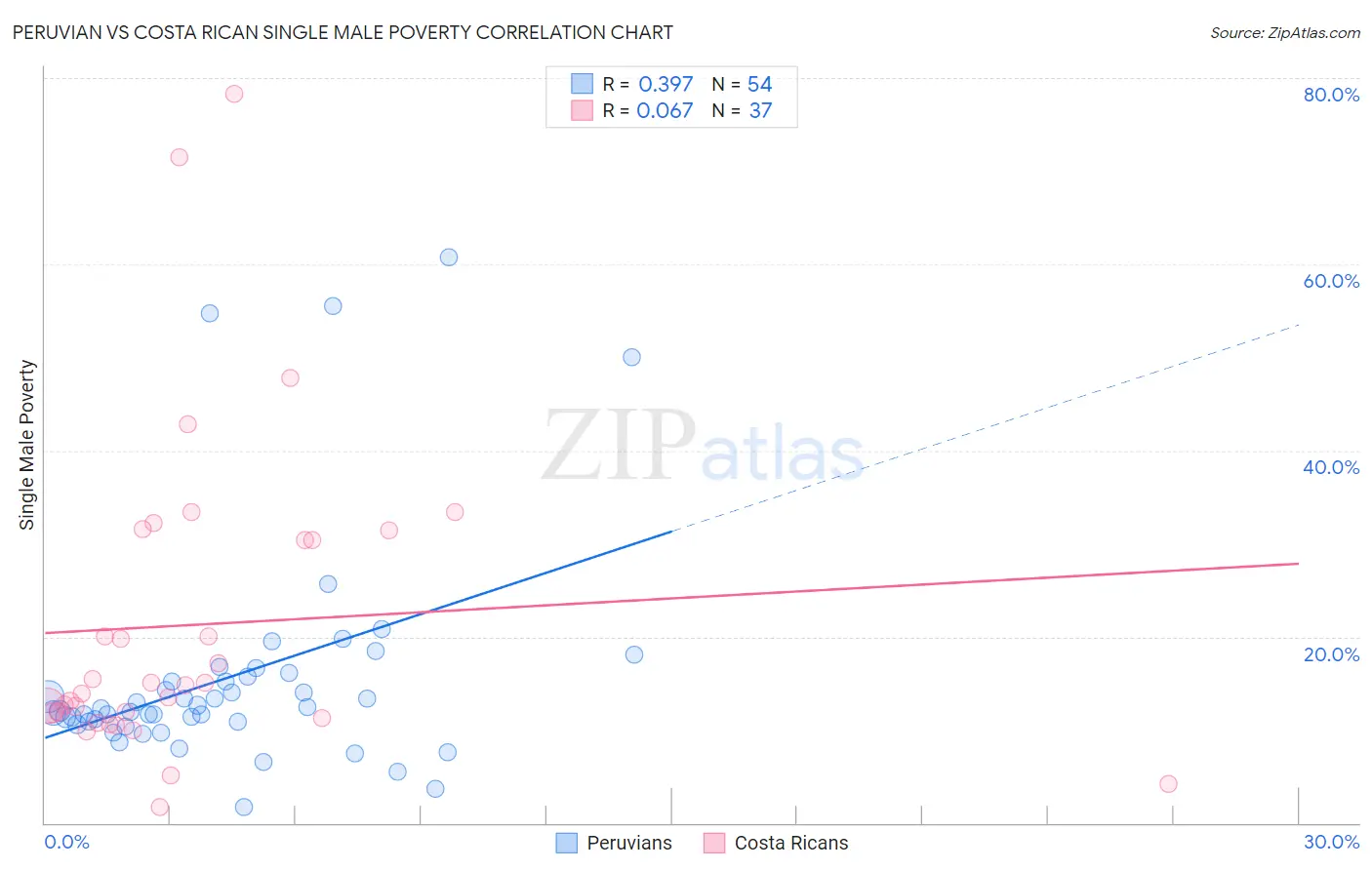 Peruvian vs Costa Rican Single Male Poverty