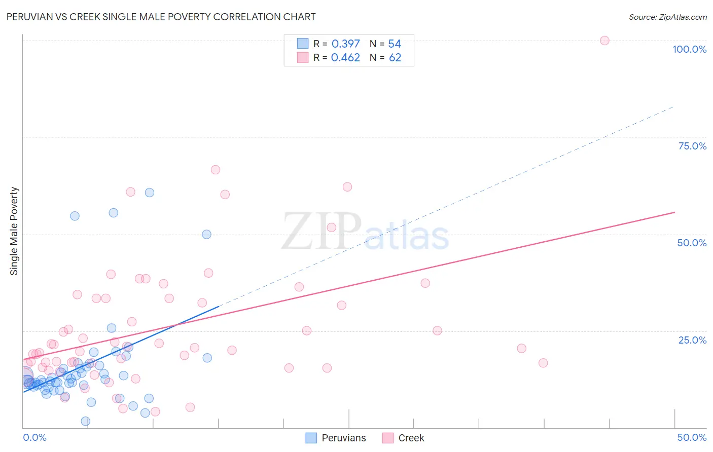 Peruvian vs Creek Single Male Poverty