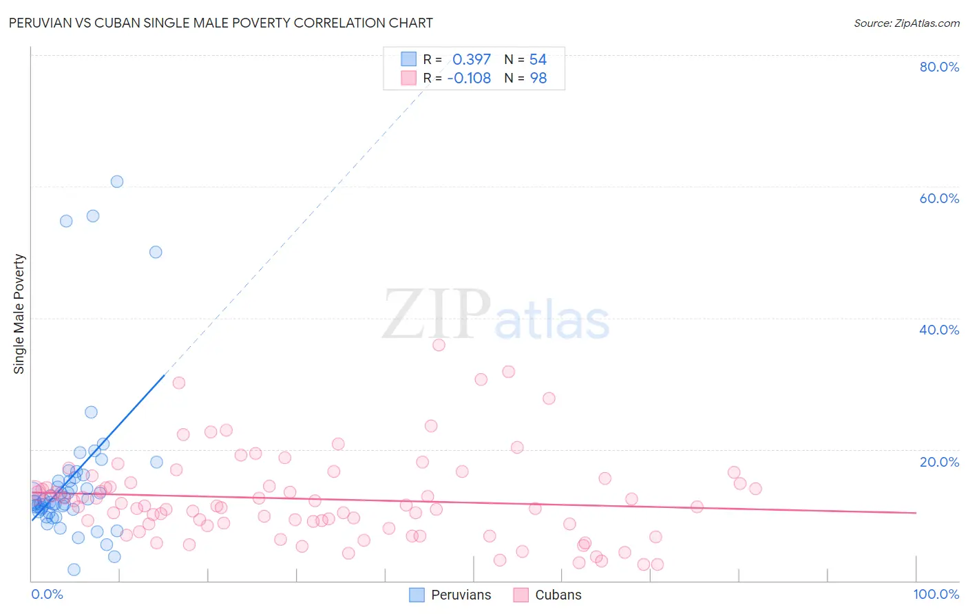 Peruvian vs Cuban Single Male Poverty