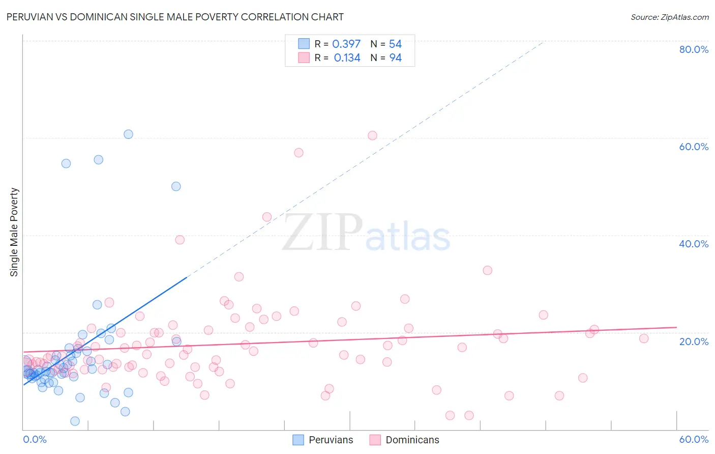 Peruvian vs Dominican Single Male Poverty