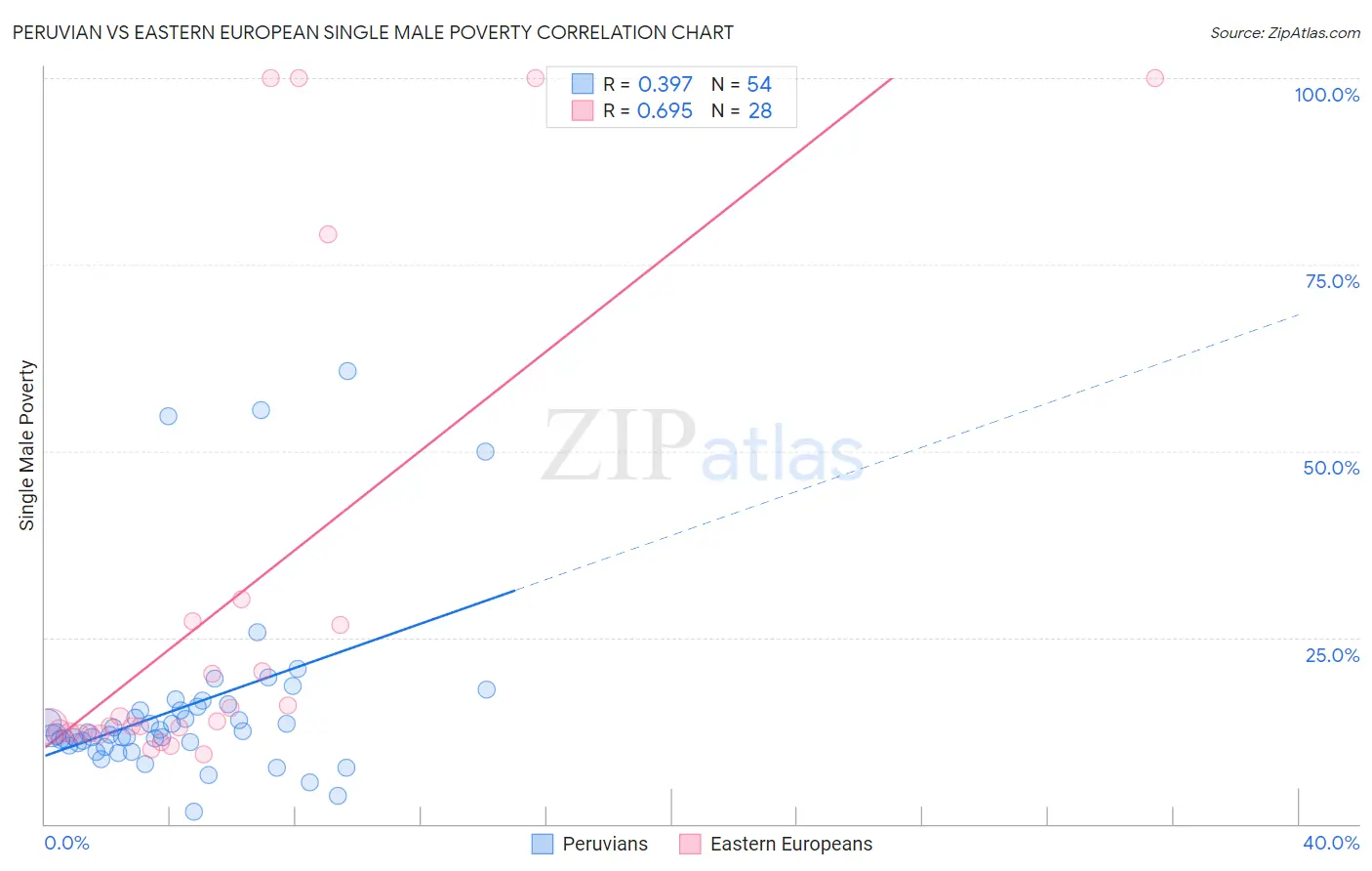 Peruvian vs Eastern European Single Male Poverty