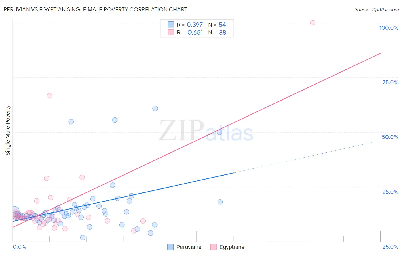 Peruvian vs Egyptian Single Male Poverty