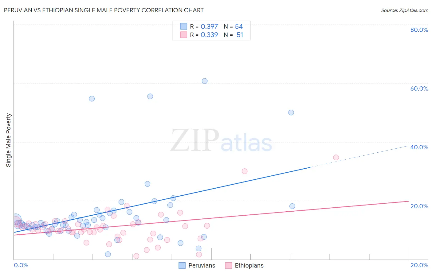 Peruvian vs Ethiopian Single Male Poverty