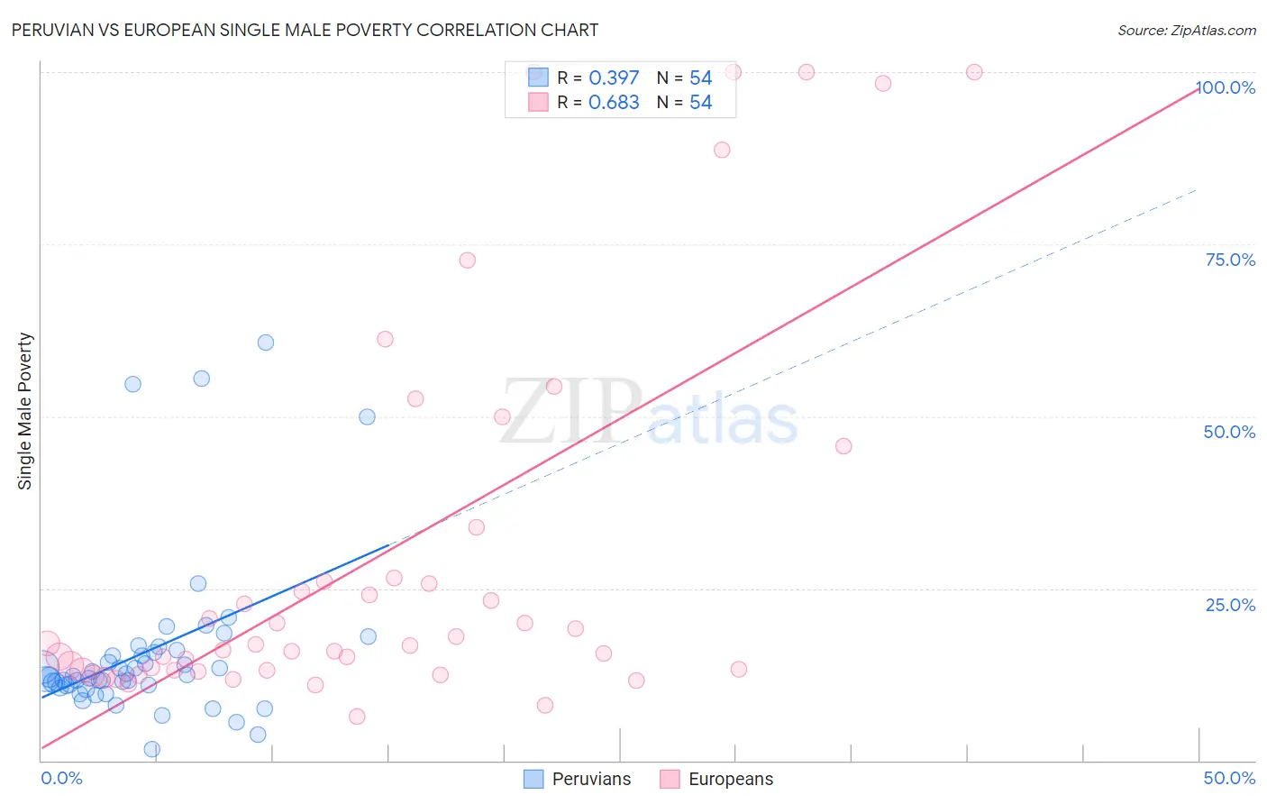 Peruvian vs European Single Male Poverty