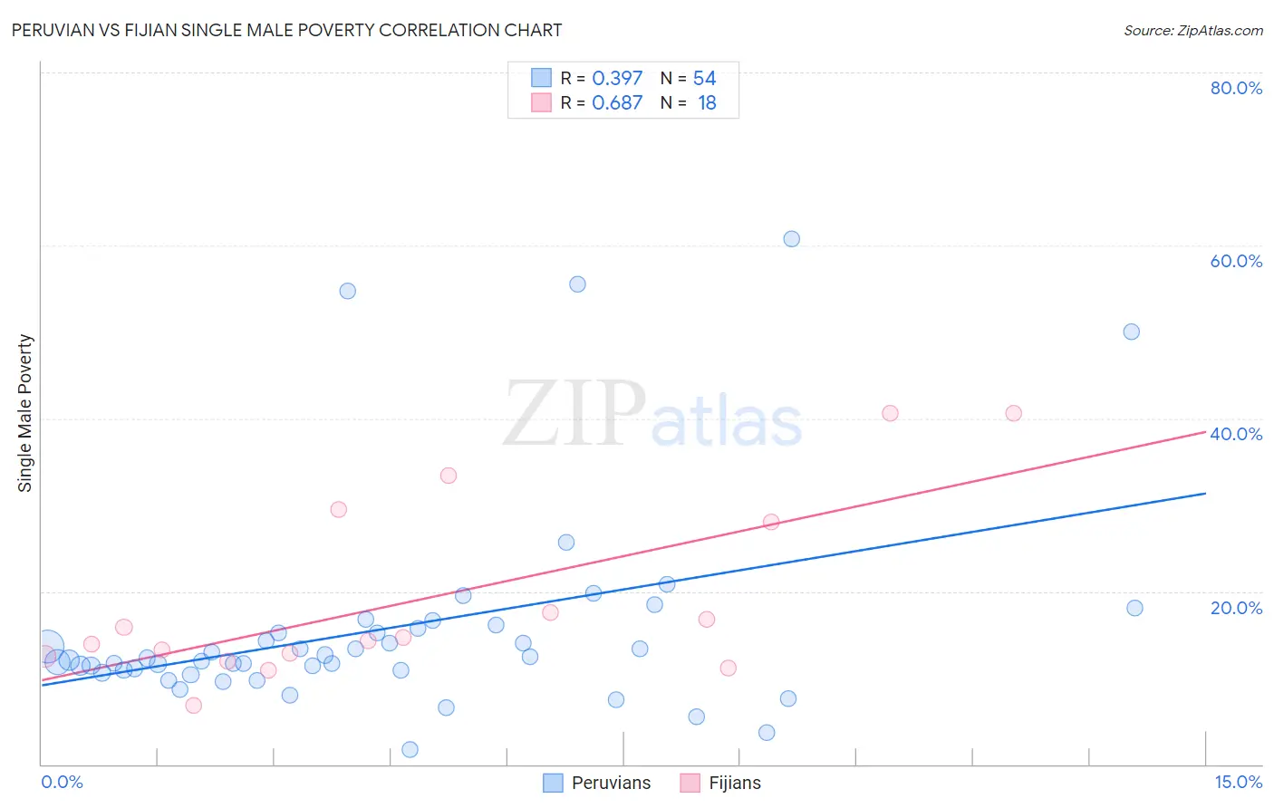 Peruvian vs Fijian Single Male Poverty