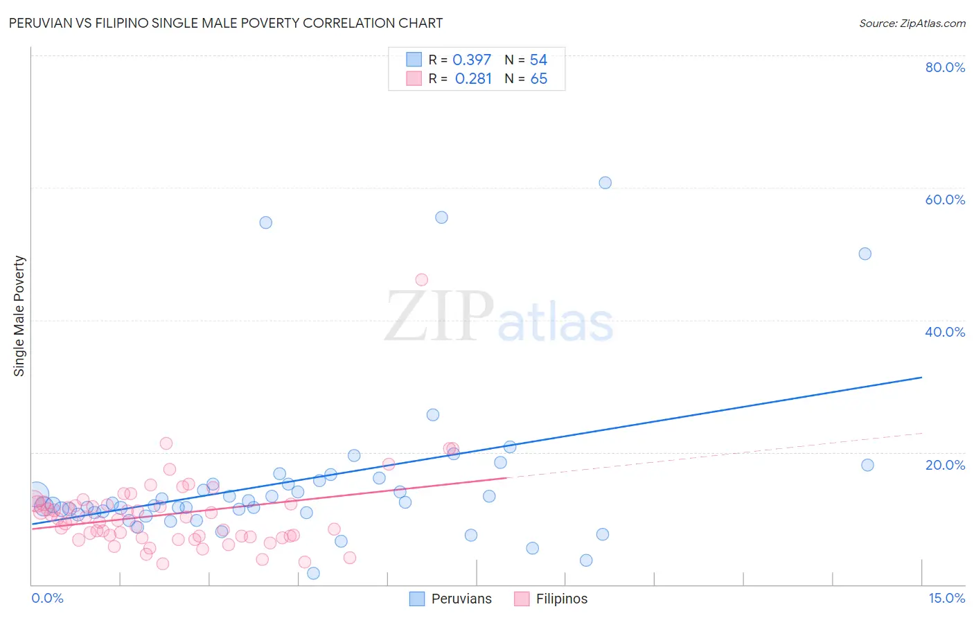 Peruvian vs Filipino Single Male Poverty