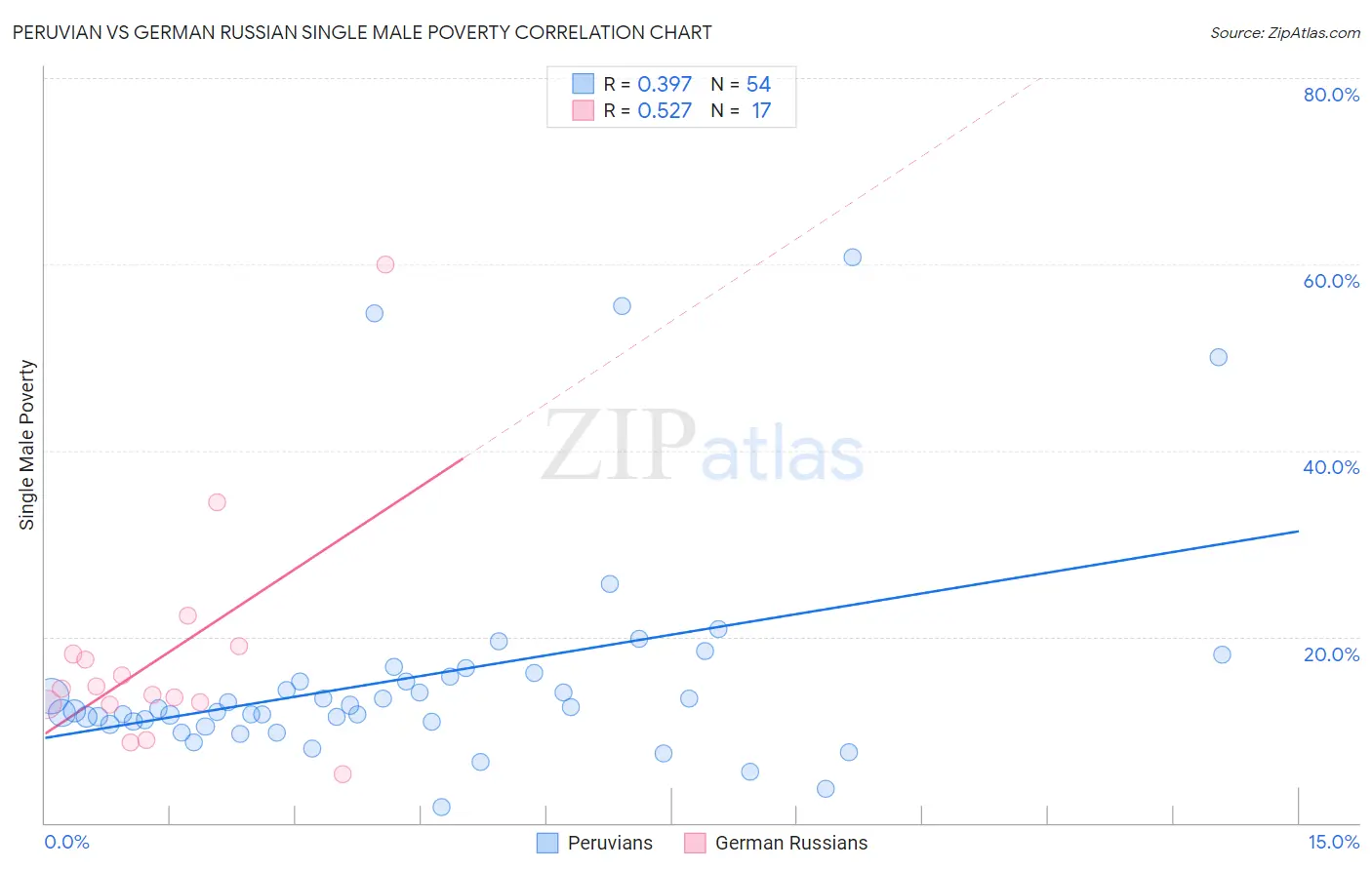 Peruvian vs German Russian Single Male Poverty