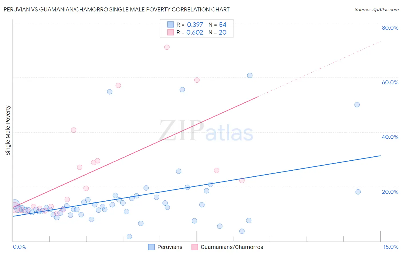 Peruvian vs Guamanian/Chamorro Single Male Poverty