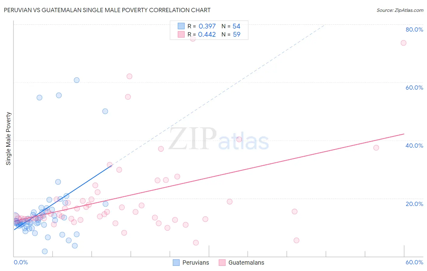 Peruvian vs Guatemalan Single Male Poverty