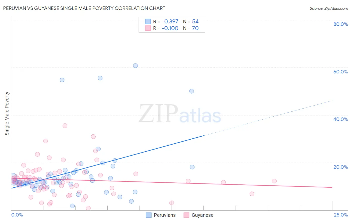 Peruvian vs Guyanese Single Male Poverty