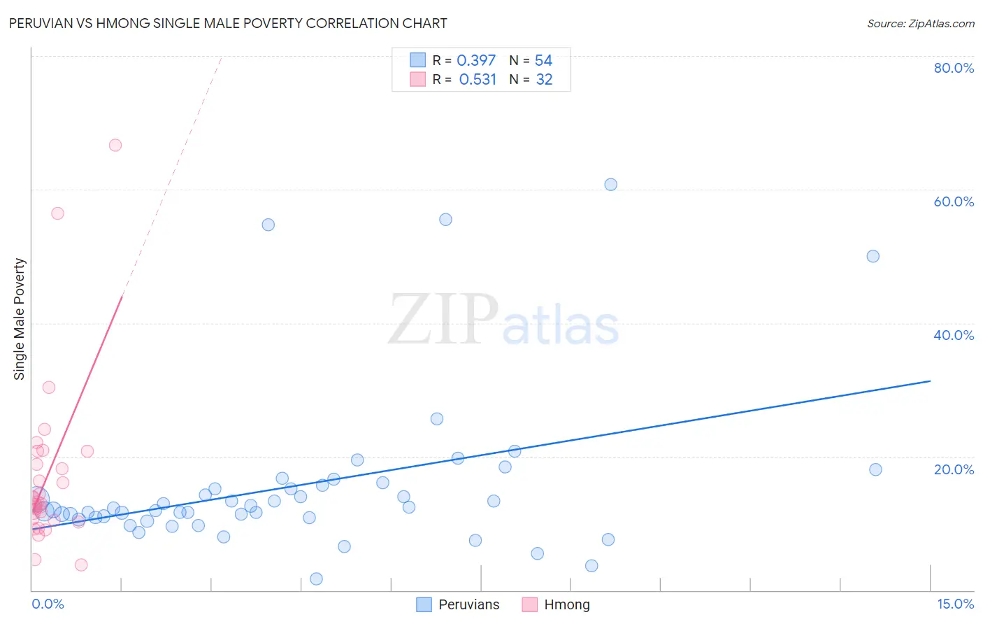 Peruvian vs Hmong Single Male Poverty