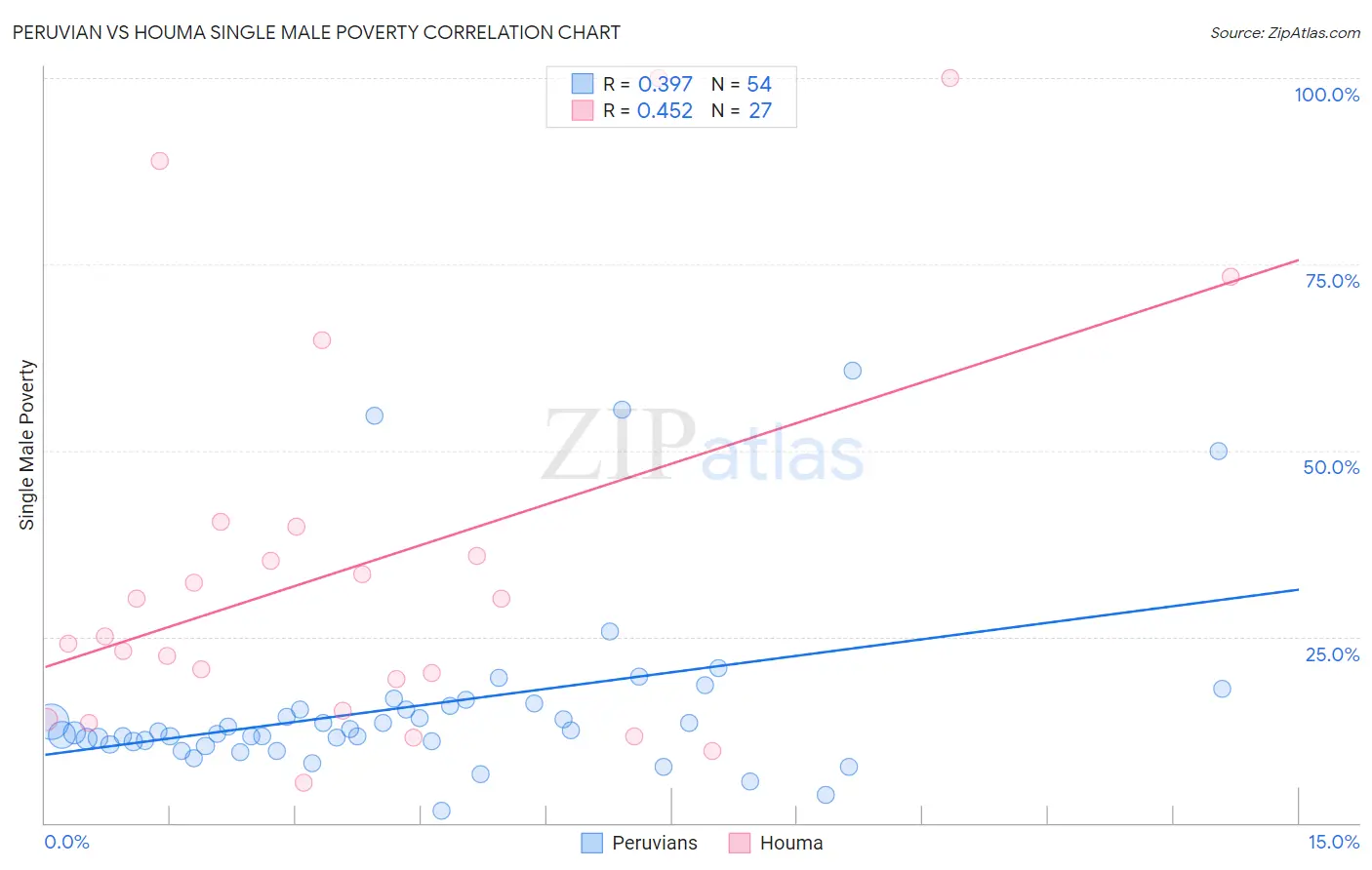 Peruvian vs Houma Single Male Poverty