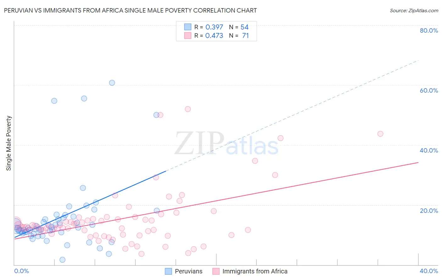 Peruvian vs Immigrants from Africa Single Male Poverty