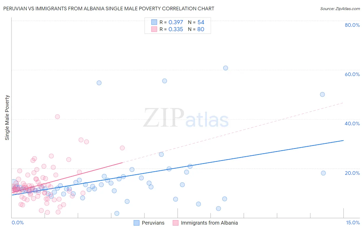 Peruvian vs Immigrants from Albania Single Male Poverty