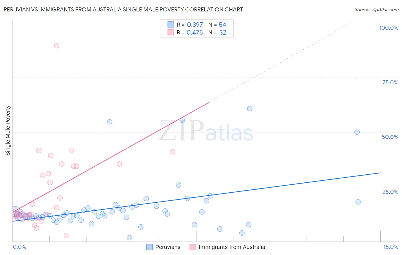 Peruvian vs Immigrants from Australia Single Male Poverty