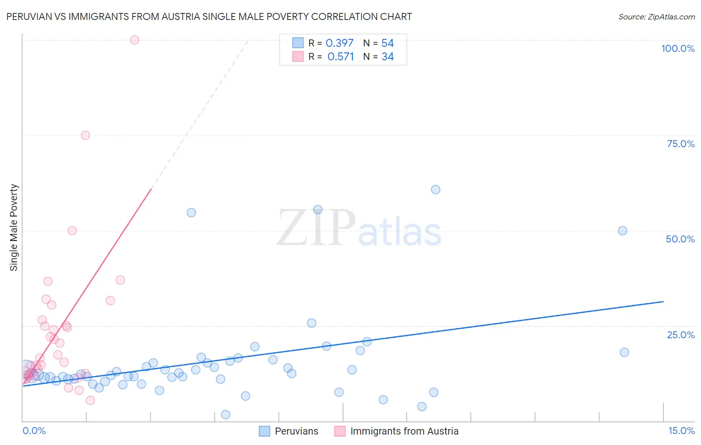 Peruvian vs Immigrants from Austria Single Male Poverty