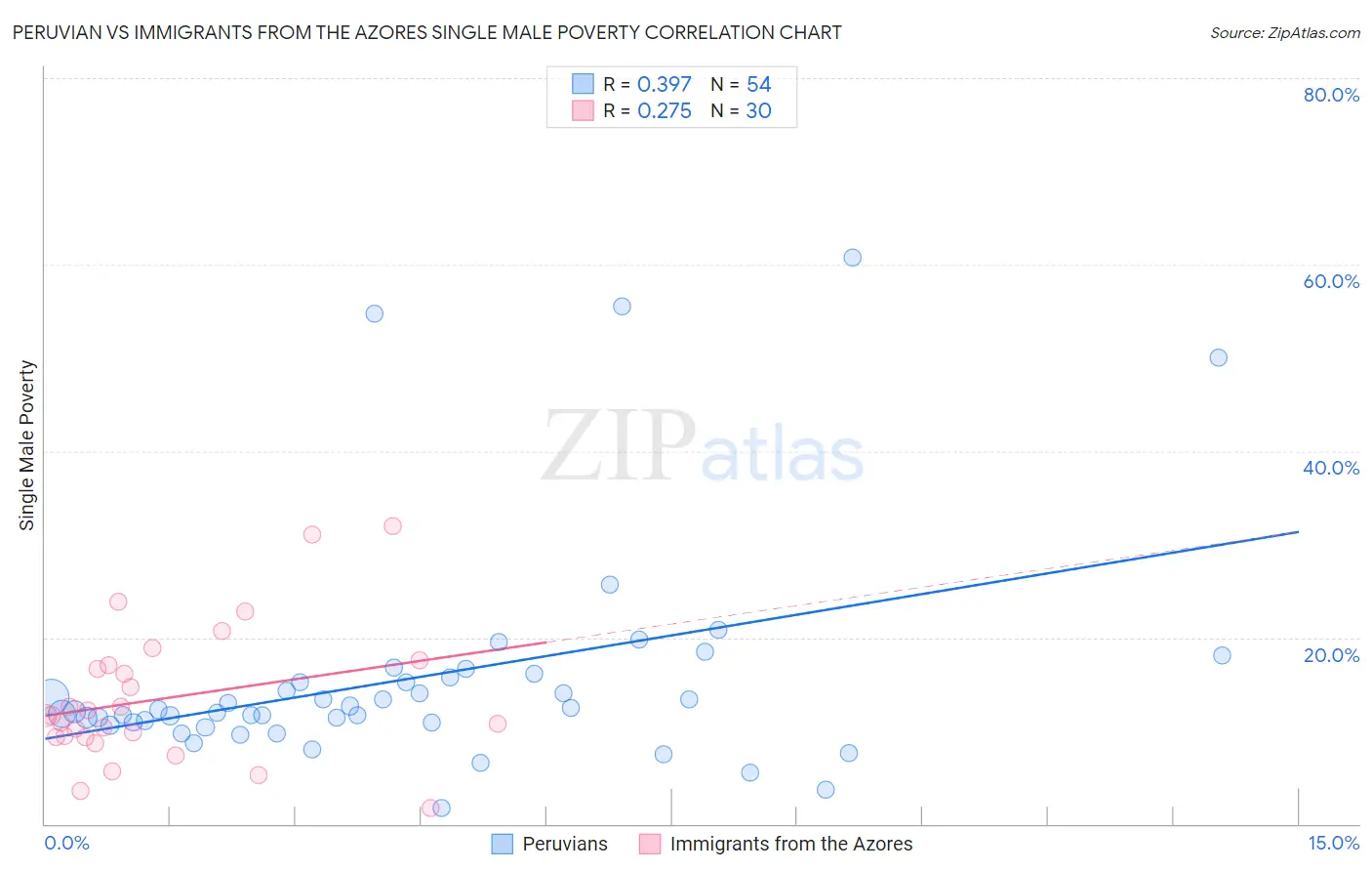 Peruvian vs Immigrants from the Azores Single Male Poverty
