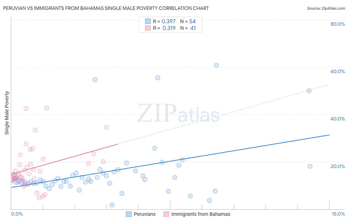 Peruvian vs Immigrants from Bahamas Single Male Poverty