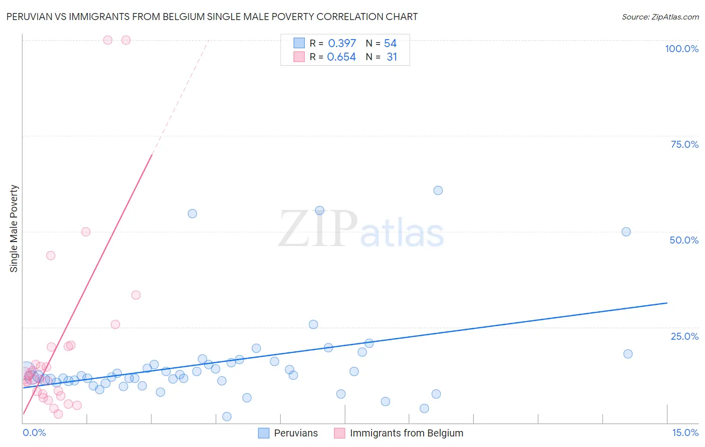 Peruvian vs Immigrants from Belgium Single Male Poverty