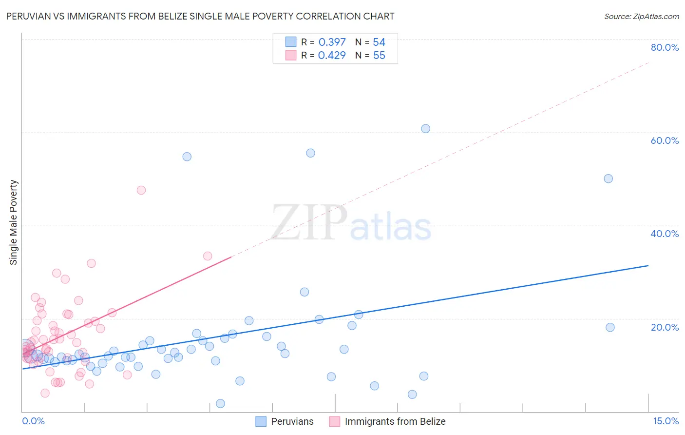 Peruvian vs Immigrants from Belize Single Male Poverty
